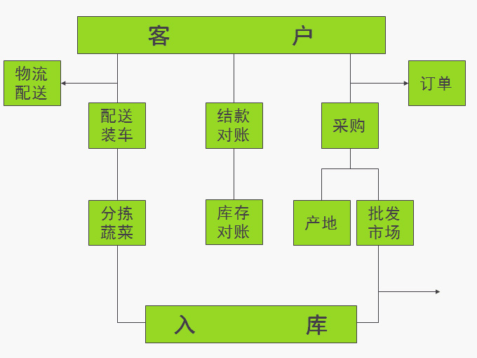 大连蔬菜配送公司